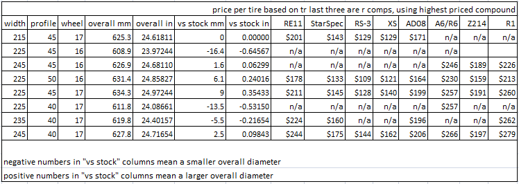 Tire Size Overall Diameter Chart